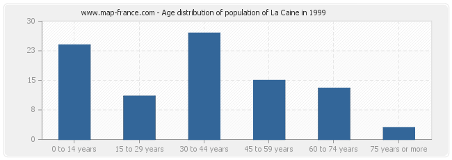 Age distribution of population of La Caine in 1999